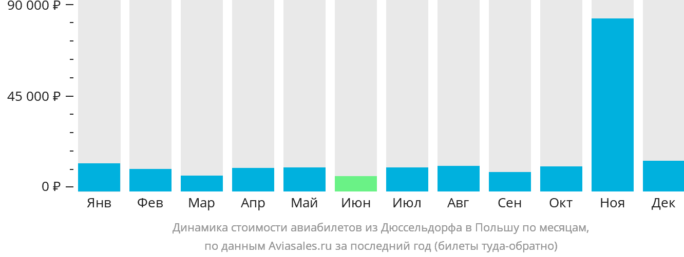 Динамика стоимости авиабилетов из Дюссельдорфа в Польшу по месяцам