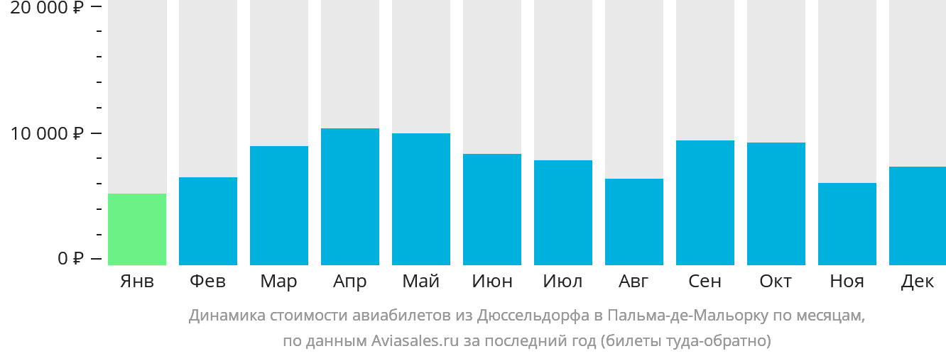 Динамика стоимости авиабилетов из Дюссельдорфа в Пальма-де-Майорку по месяцам