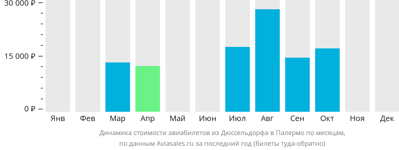 Динамика стоимости авиабилетов из Дюссельдорфа в Палермо по месяцам