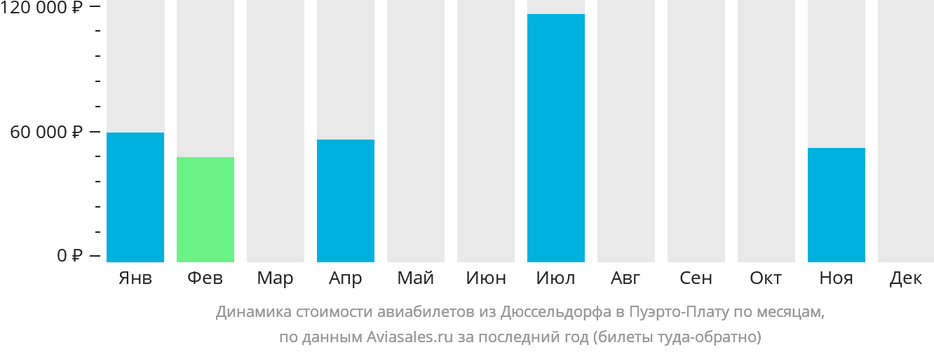 Динамика стоимости авиабилетов из Дюссельдорфа в Пуэрто-Плату по месяцам