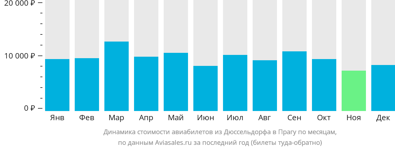 Динамика стоимости авиабилетов из Дюссельдорфа в Прагу по месяцам