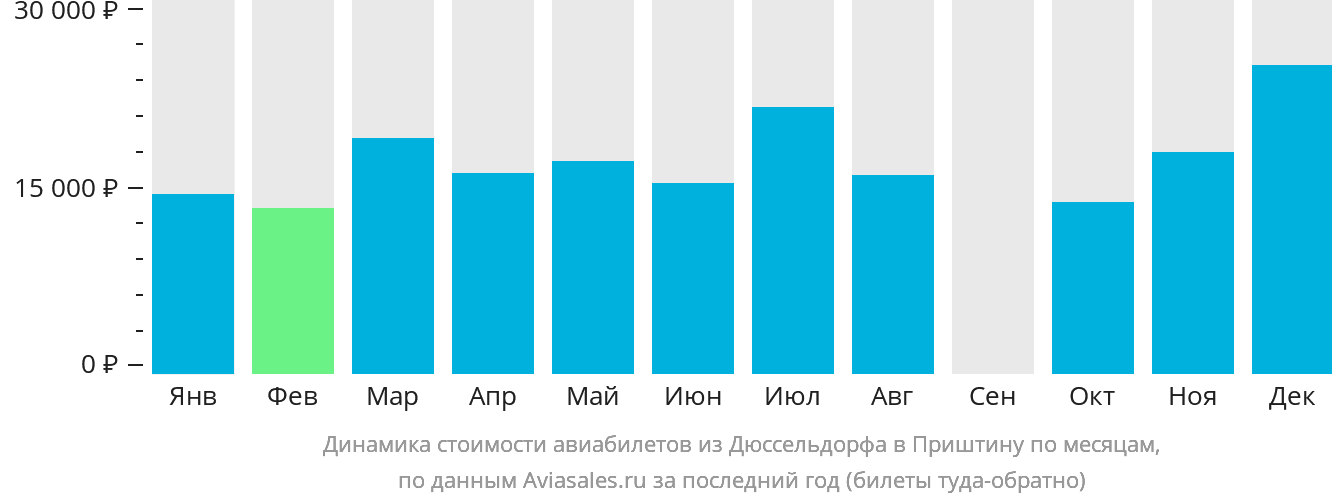 Динамика стоимости авиабилетов из Дюссельдорфа в Приштину по месяцам