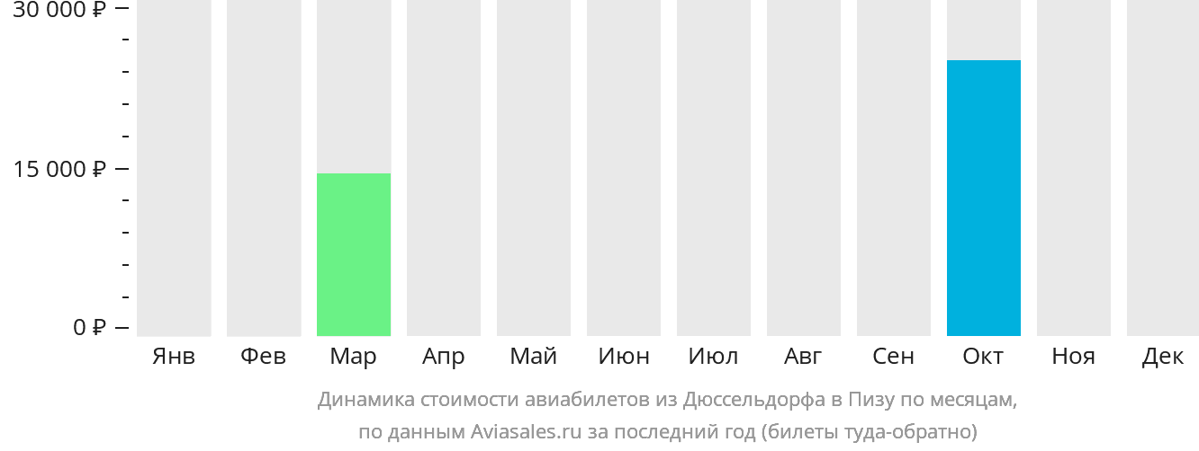 Динамика стоимости авиабилетов из Дюссельдорфа в Пизу по месяцам