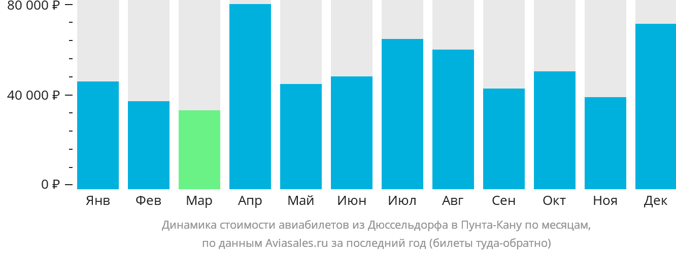 Динамика стоимости авиабилетов из Дюссельдорфа в Пунта-Кану по месяцам