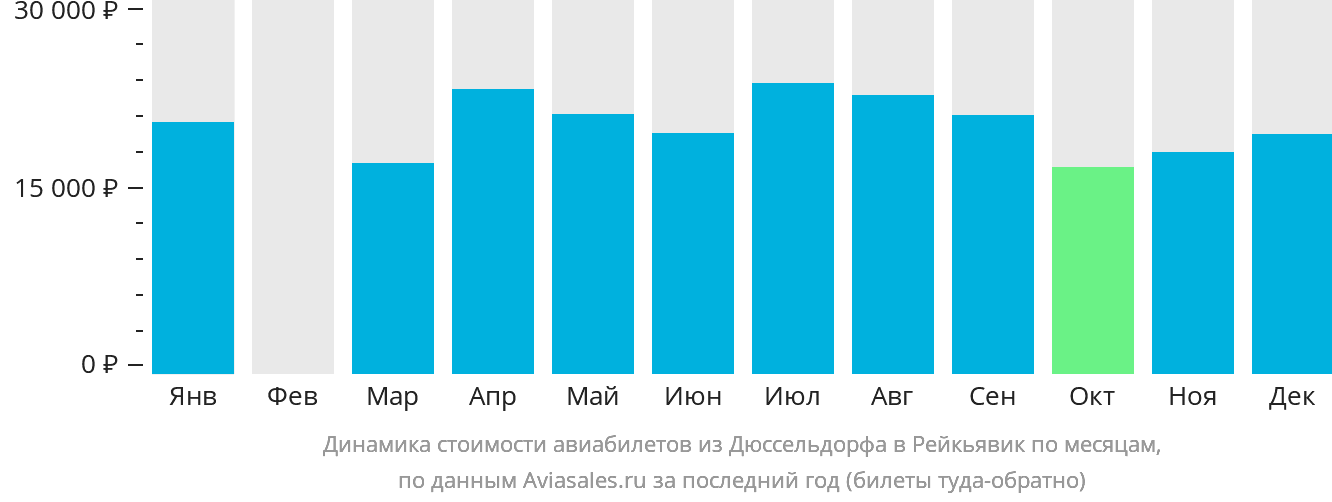 Динамика стоимости авиабилетов из Дюссельдорфа в Рейкьявик по месяцам