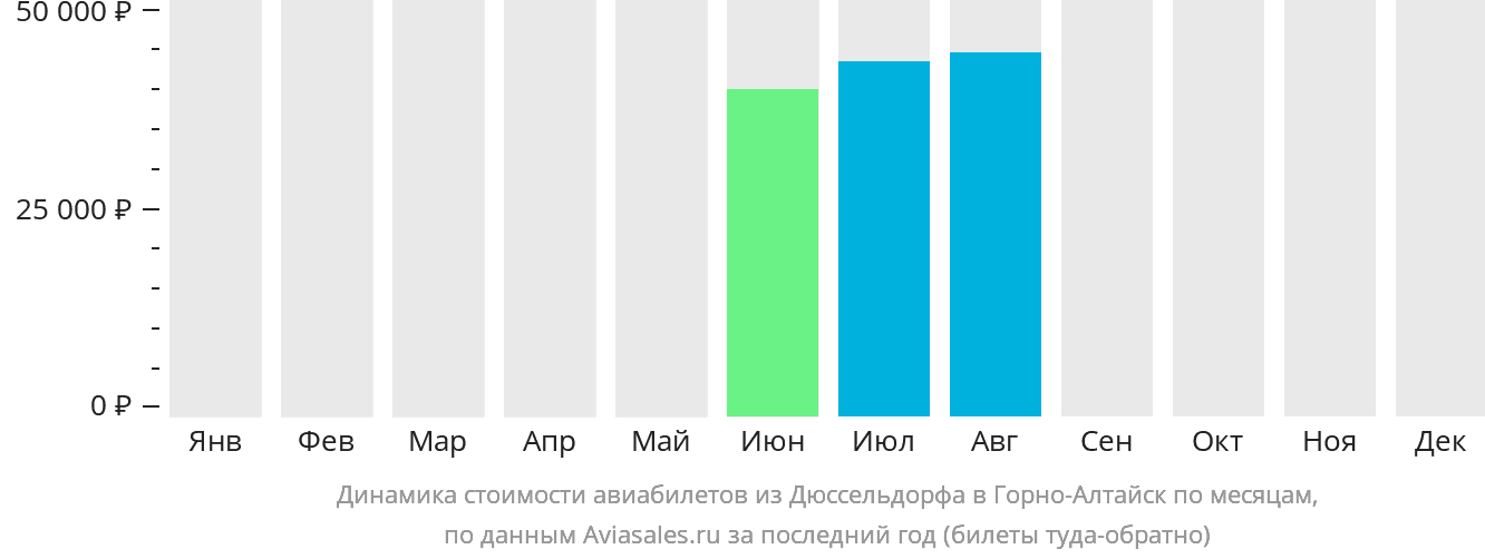 Динамика стоимости авиабилетов из Дюссельдорфа в Горно-Алтайск по месяцам