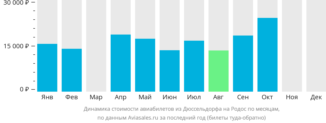 Динамика стоимости авиабилетов из Дюссельдорфа на Родос по месяцам
