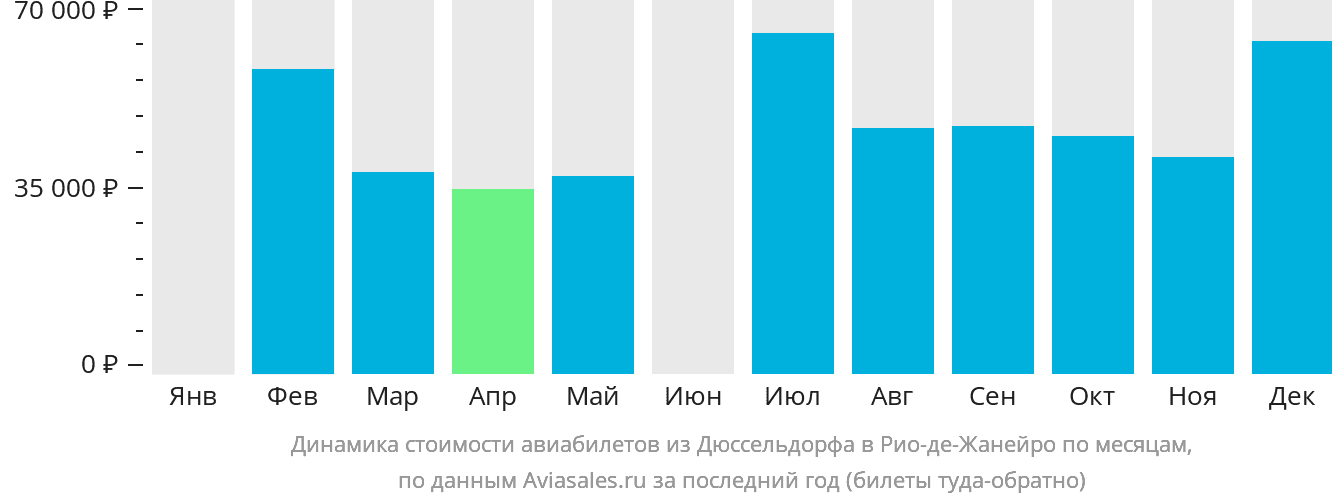 Динамика стоимости авиабилетов из Дюссельдорфа в Рио-де-Жанейро по месяцам