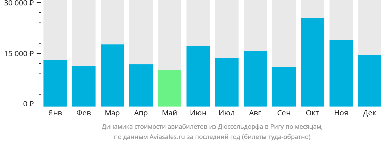 Динамика стоимости авиабилетов из Дюссельдорфа в Ригу по месяцам