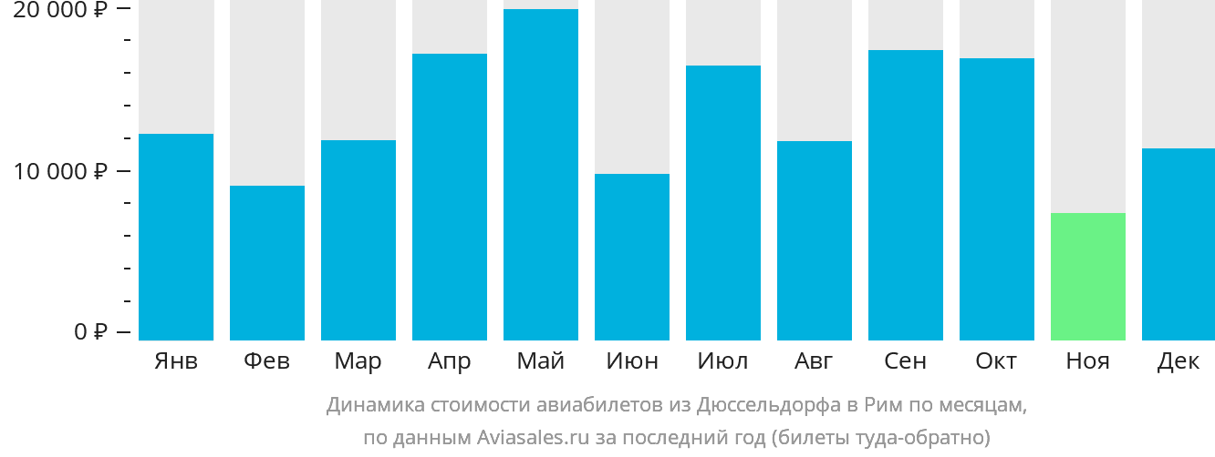 Динамика стоимости авиабилетов из Дюссельдорфа в Рим по месяцам