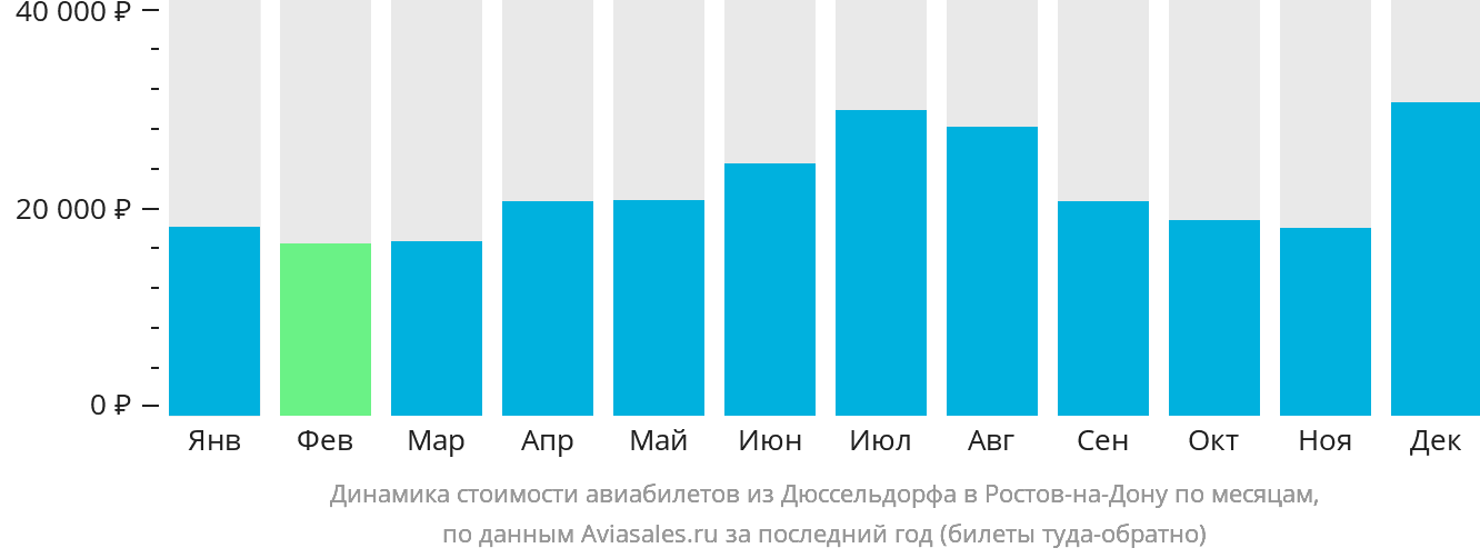 Динамика стоимости авиабилетов из Дюссельдорфа в Ростов-на-Дону по месяцам