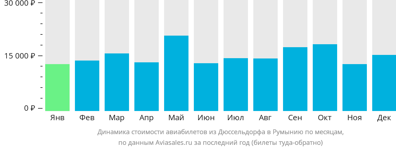 Динамика стоимости авиабилетов из Дюссельдорфа в Румынию по месяцам