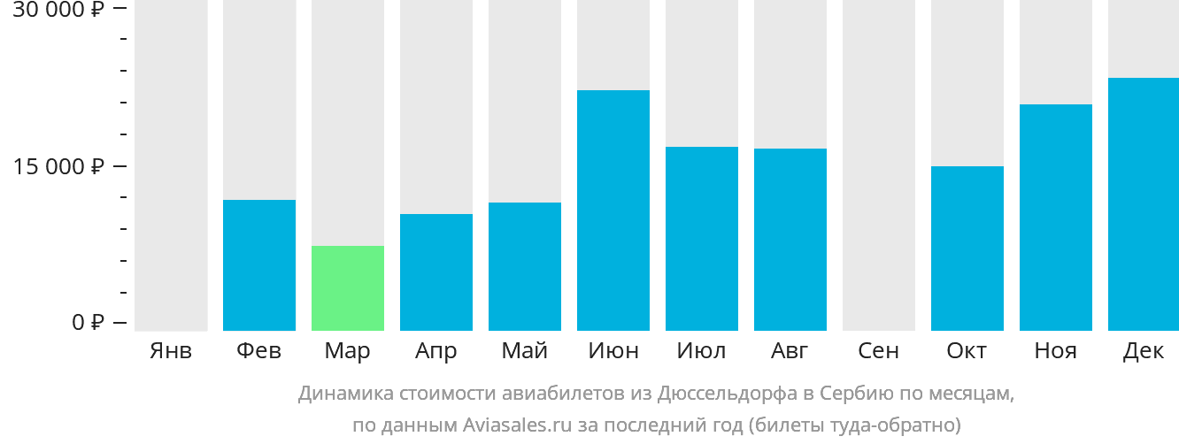 Динамика стоимости авиабилетов из Дюссельдорфа в Сербию по месяцам