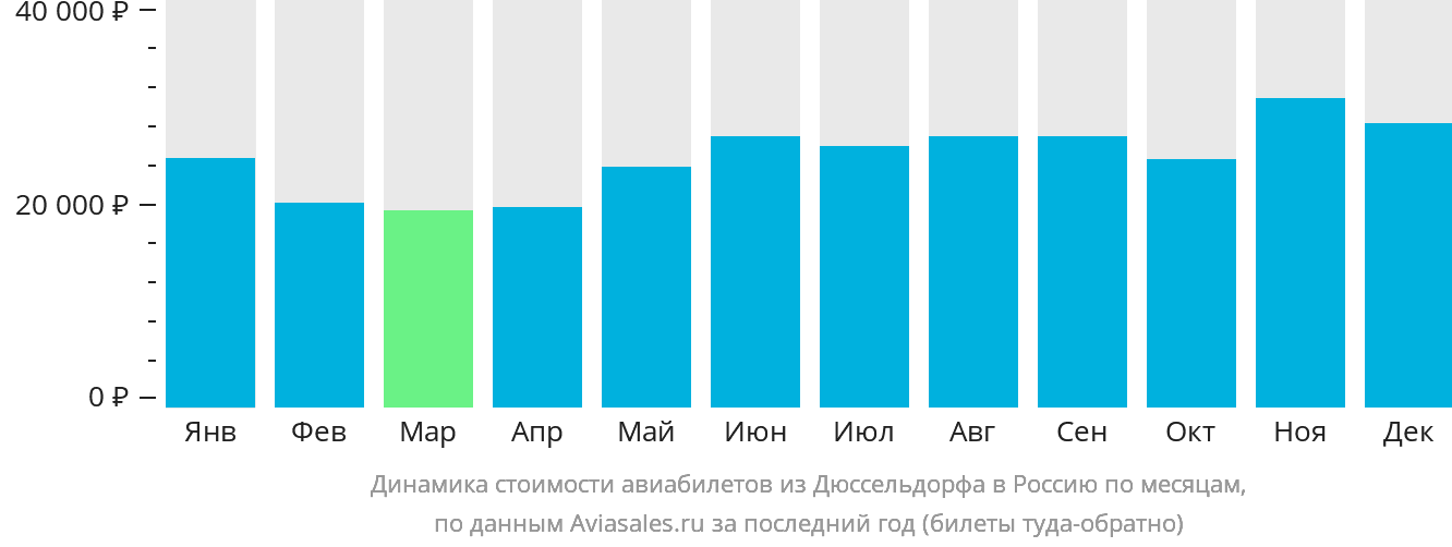 Динамика стоимости авиабилетов из Дюссельдорфа в Россию по месяцам