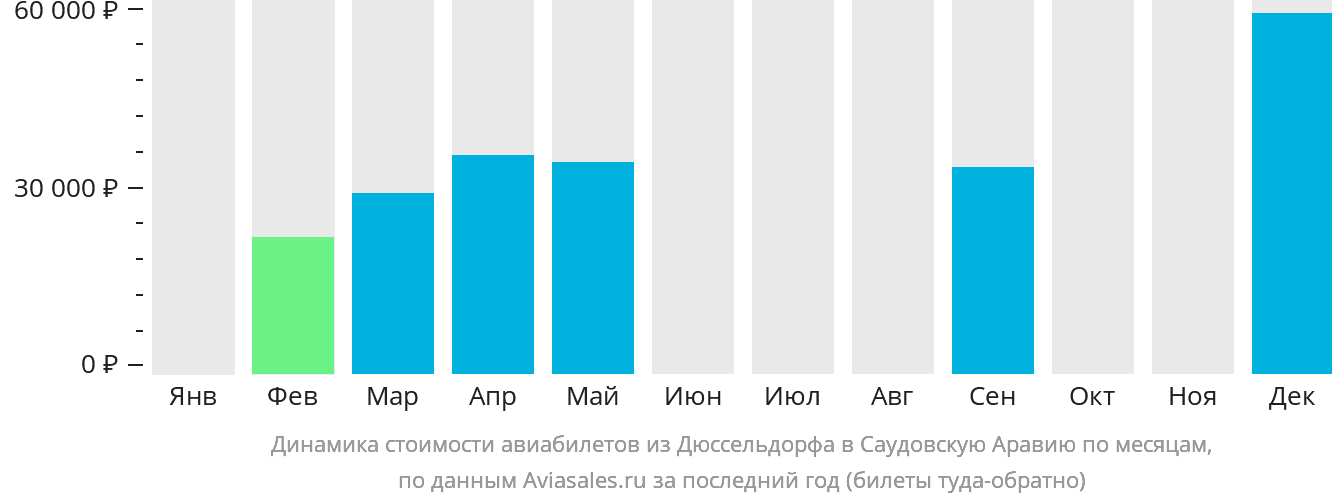 Динамика стоимости авиабилетов из Дюссельдорфа в Саудовскую Аравию по месяцам