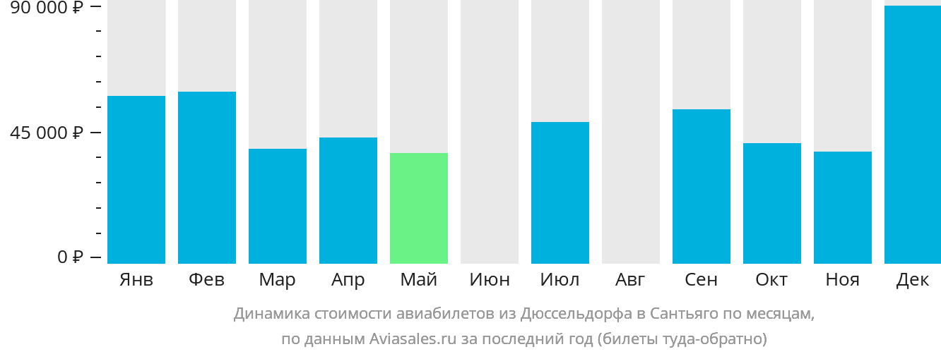 Динамика стоимости авиабилетов из Дюссельдорфа в Сантьяго по месяцам