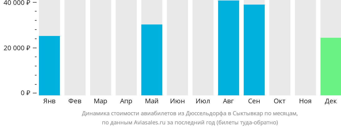 Динамика стоимости авиабилетов из Дюссельдорфа в Сыктывкар по месяцам