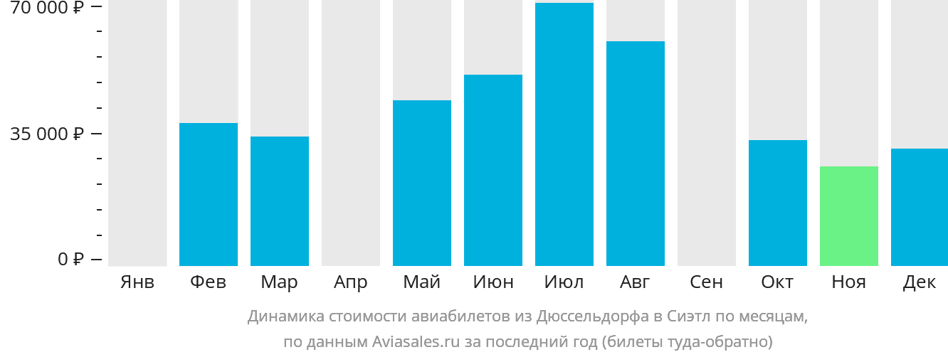 Динамика стоимости авиабилетов из Дюссельдорфа в Сиэтл по месяцам