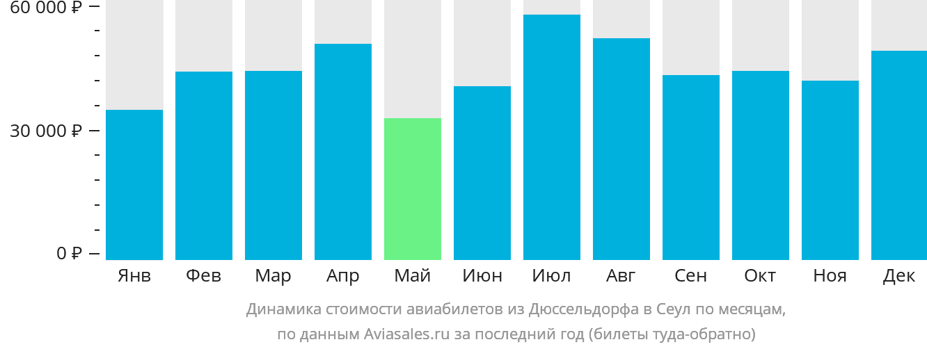 Динамика стоимости авиабилетов из Дюссельдорфа в Сеул по месяцам