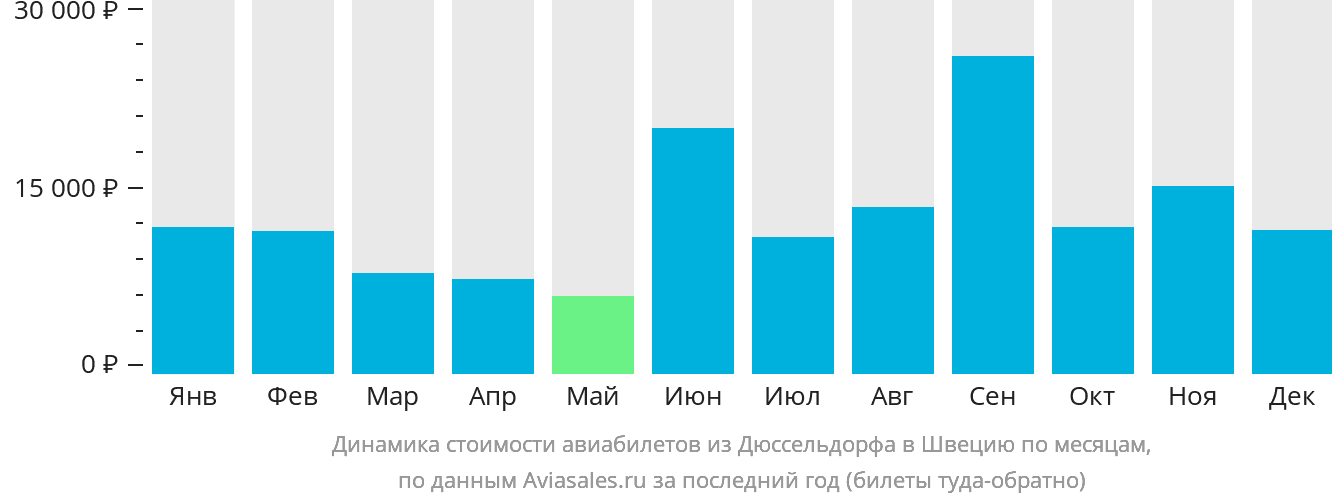 Динамика стоимости авиабилетов из Дюссельдорфа в Швецию по месяцам