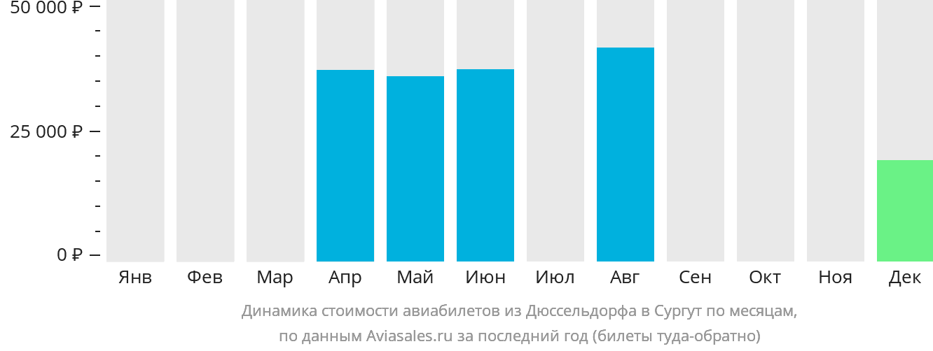 Динамика стоимости авиабилетов из Дюссельдорфа в Сургут по месяцам