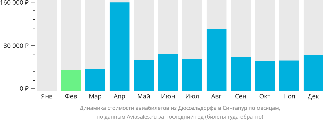 Динамика стоимости авиабилетов из Дюссельдорфа в Сингапур по месяцам