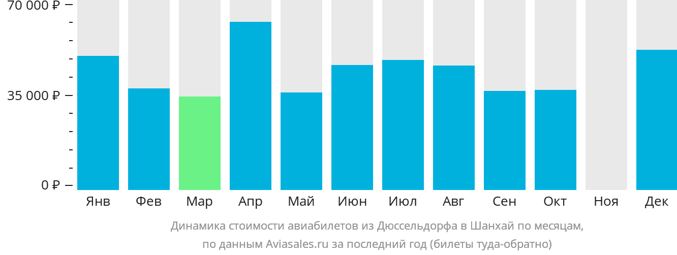 Динамика стоимости авиабилетов из Дюссельдорфа в Шанхай по месяцам