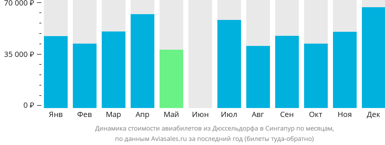 Динамика стоимости авиабилетов из Дюссельдорфа в Сингапур по месяцам