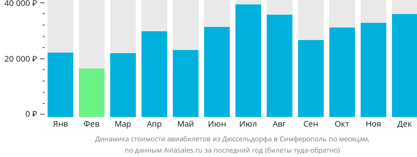 Динамика стоимости авиабилетов из Дюссельдорфа в Симферополь по месяцам