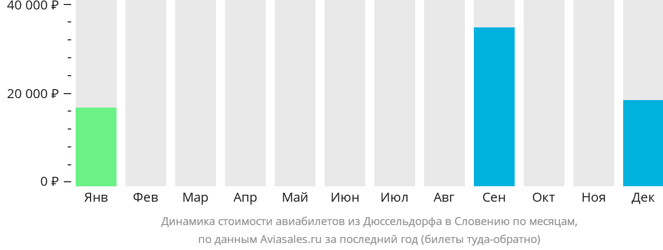 Динамика стоимости авиабилетов из Дюссельдорфа в Словению по месяцам