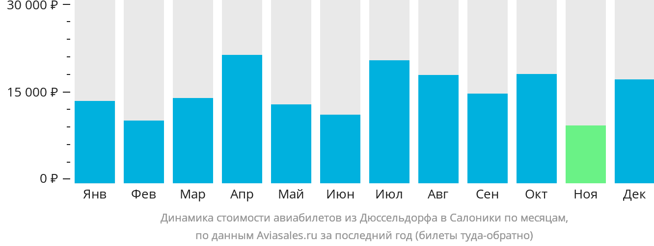 Динамика стоимости авиабилетов из Дюссельдорфа в Салоники по месяцам
