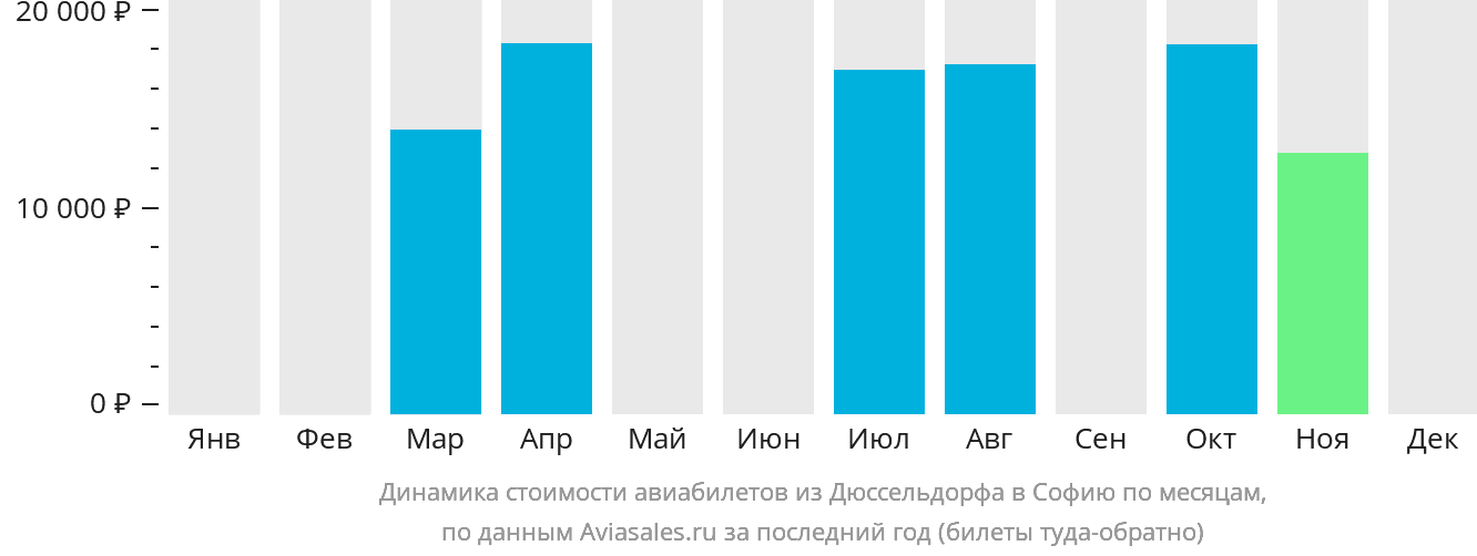 Динамика стоимости авиабилетов из Дюссельдорфа в Софию по месяцам