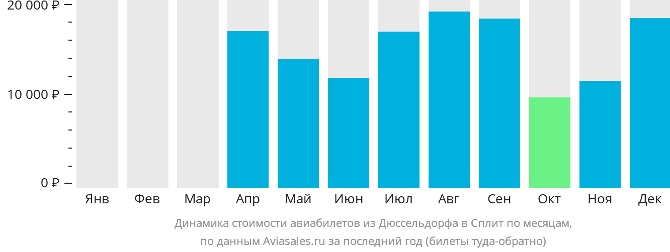 Динамика стоимости авиабилетов из Дюссельдорфа в Сплит по месяцам