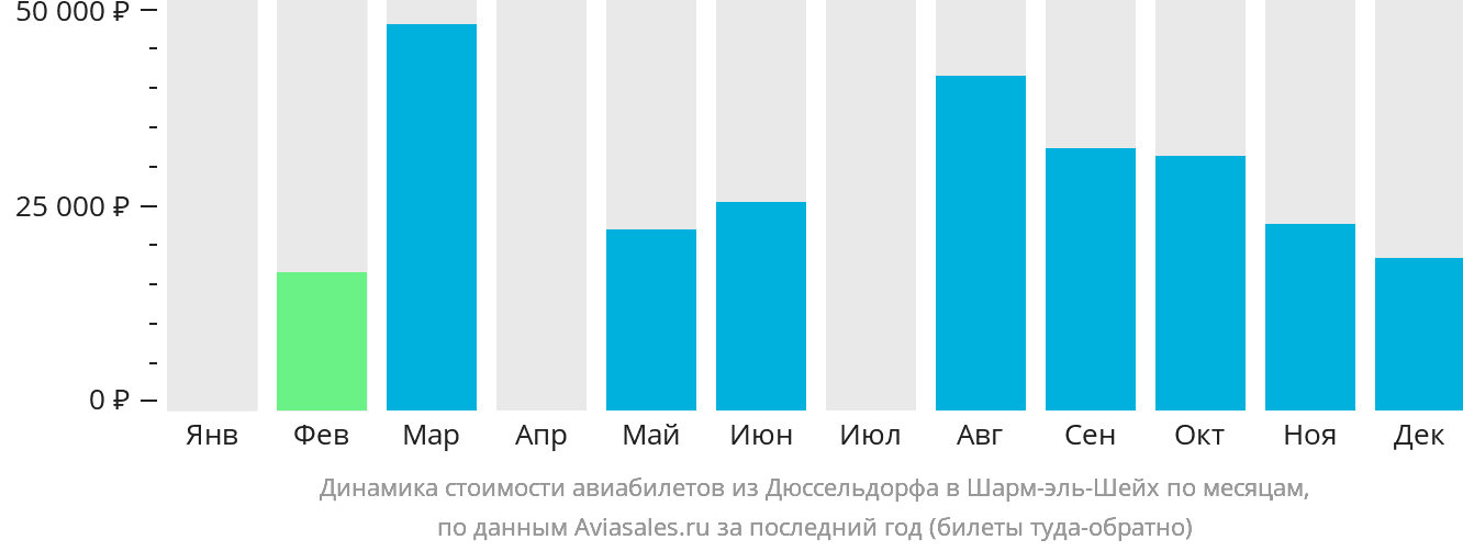 Динамика стоимости авиабилетов из Дюссельдорфа в Шарм-эш-Шейх по месяцам