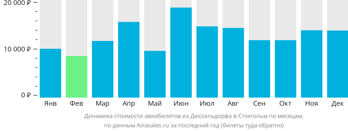 Динамика стоимости авиабилетов из Дюссельдорфа в Стокгольм по месяцам