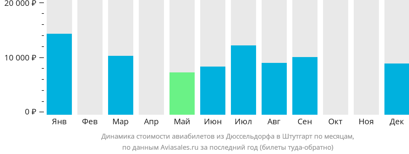 Динамика стоимости авиабилетов из Дюссельдорфа в Штутгарт по месяцам
