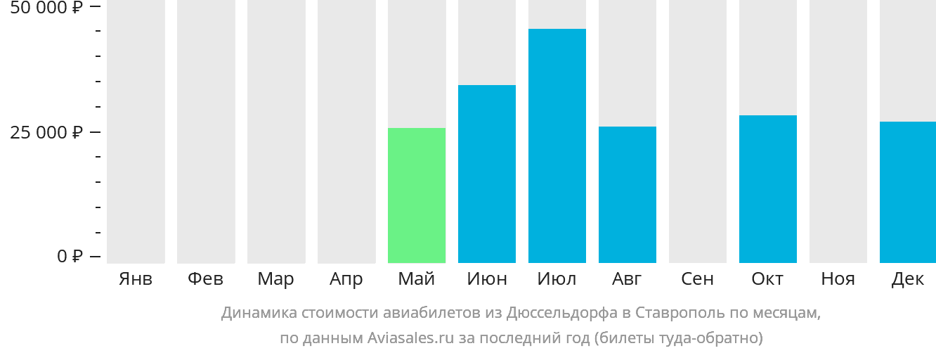 Динамика стоимости авиабилетов из Дюссельдорфа в Ставрополь по месяцам