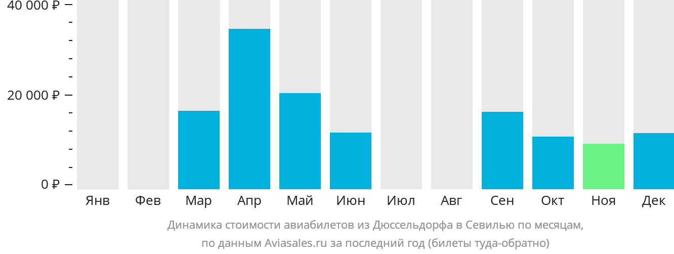 Динамика стоимости авиабилетов из Дюссельдорфа в Севилью по месяцам