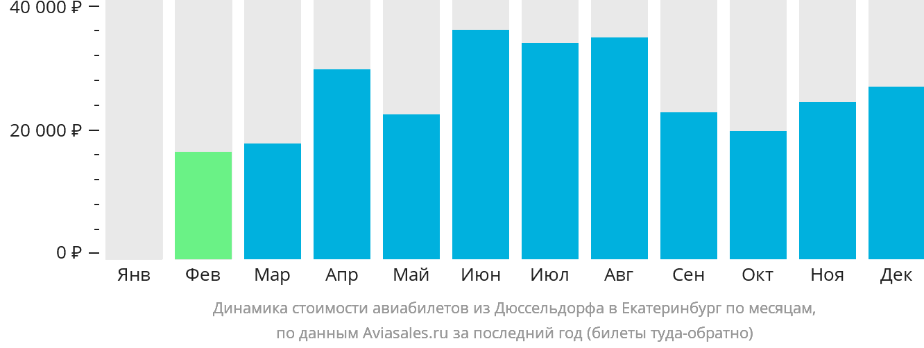 Динамика стоимости авиабилетов из Дюссельдорфа в Екатеринбург по месяцам