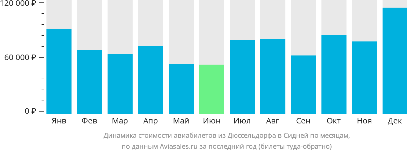 Динамика стоимости авиабилетов из Дюссельдорфа в Сидней по месяцам