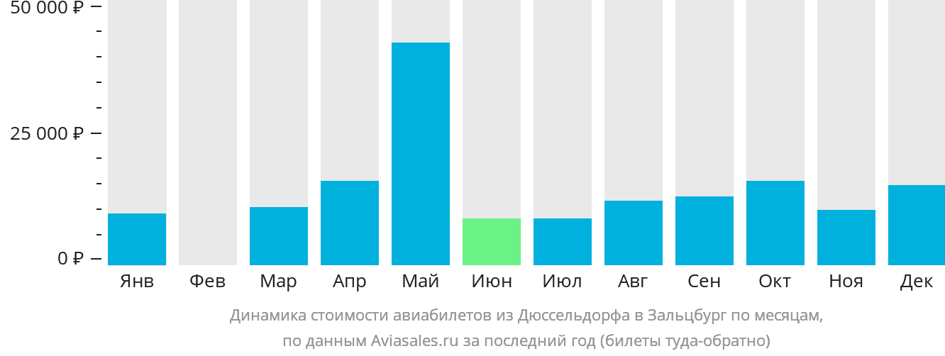 Динамика стоимости авиабилетов из Дюссельдорфа в Зальцбург по месяцам