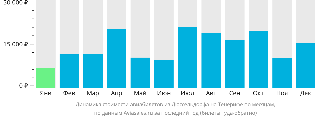 Динамика стоимости авиабилетов из Дюссельдорфа на Тенерифе по месяцам