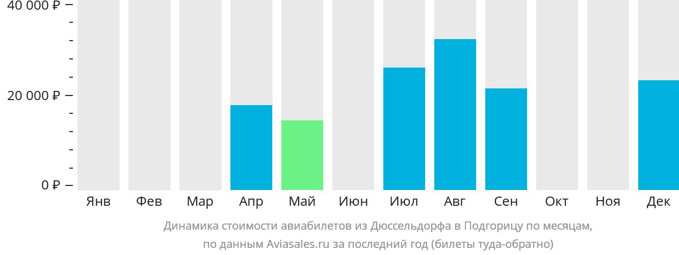 Динамика стоимости авиабилетов из Дюссельдорфа в Подгорицу по месяцам