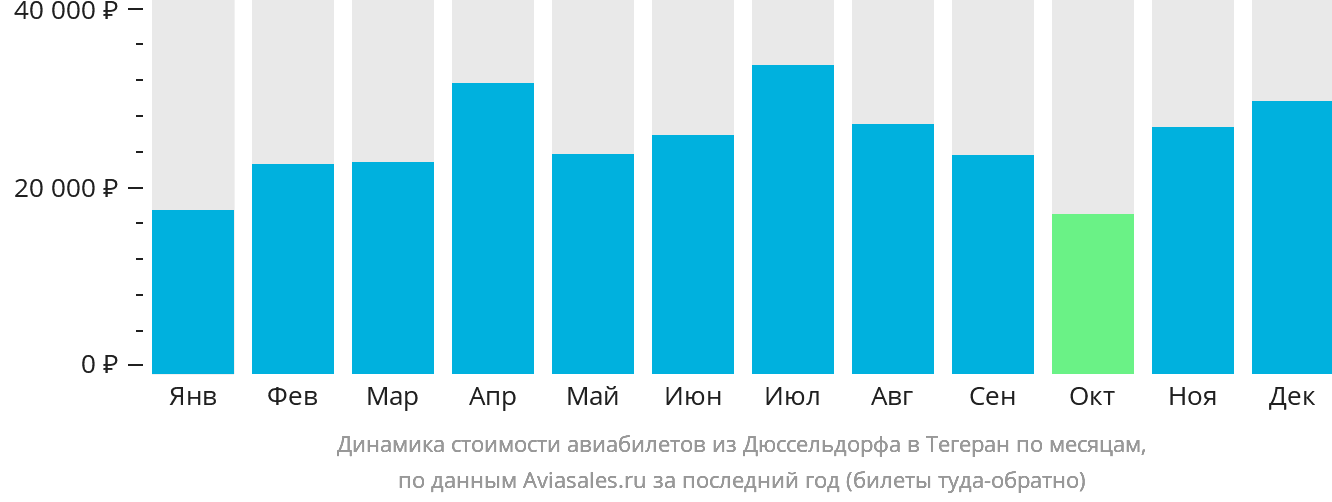 Динамика стоимости авиабилетов из Дюссельдорфа в Тегеран по месяцам