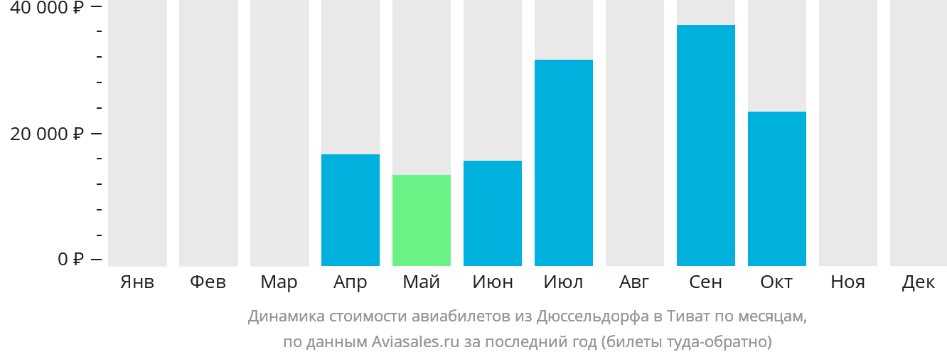 Динамика стоимости авиабилетов из Дюссельдорфа в Тиват по месяцам