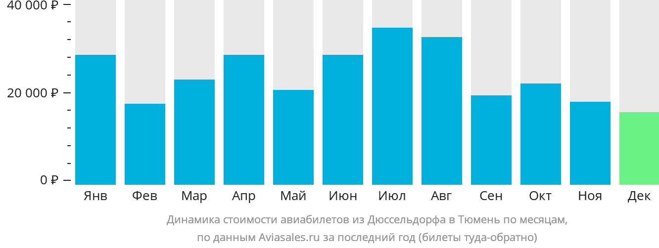 Динамика стоимости авиабилетов из Дюссельдорфа в Тюмень по месяцам