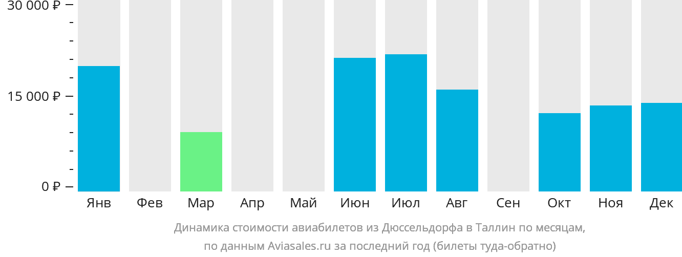 Динамика стоимости авиабилетов из Дюссельдорфа в Таллин по месяцам