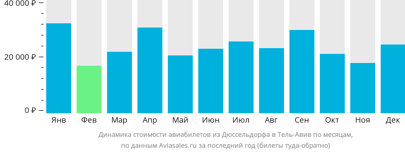 Динамика стоимости авиабилетов из Дюссельдорфа в Тель-Авив по месяцам
