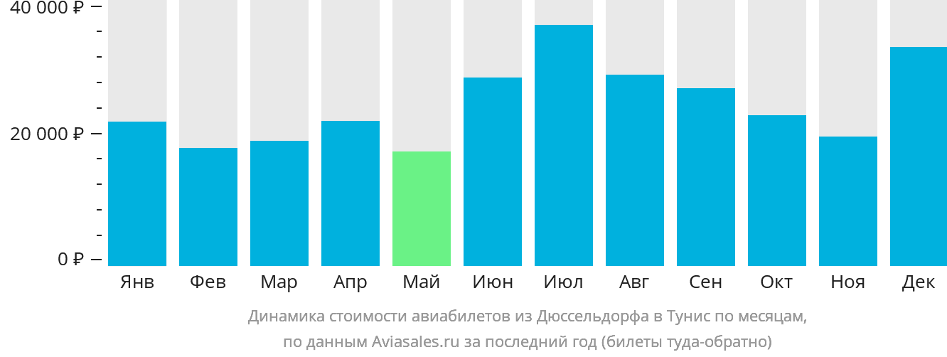 Динамика стоимости авиабилетов из Дюссельдорфа в Тунис по месяцам
