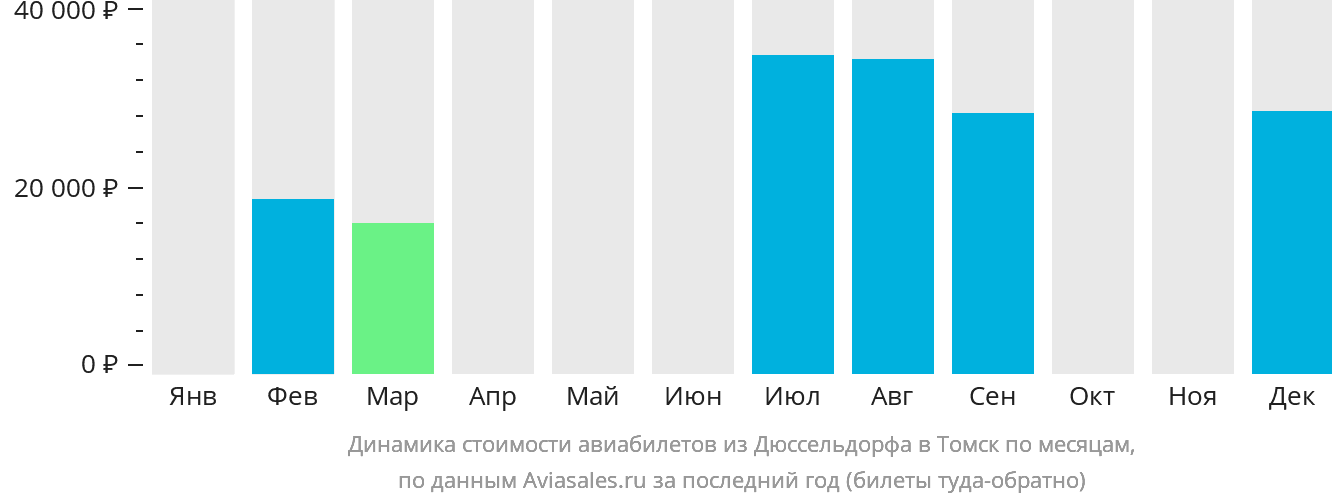 Динамика стоимости авиабилетов из Дюссельдорфа в Томск по месяцам